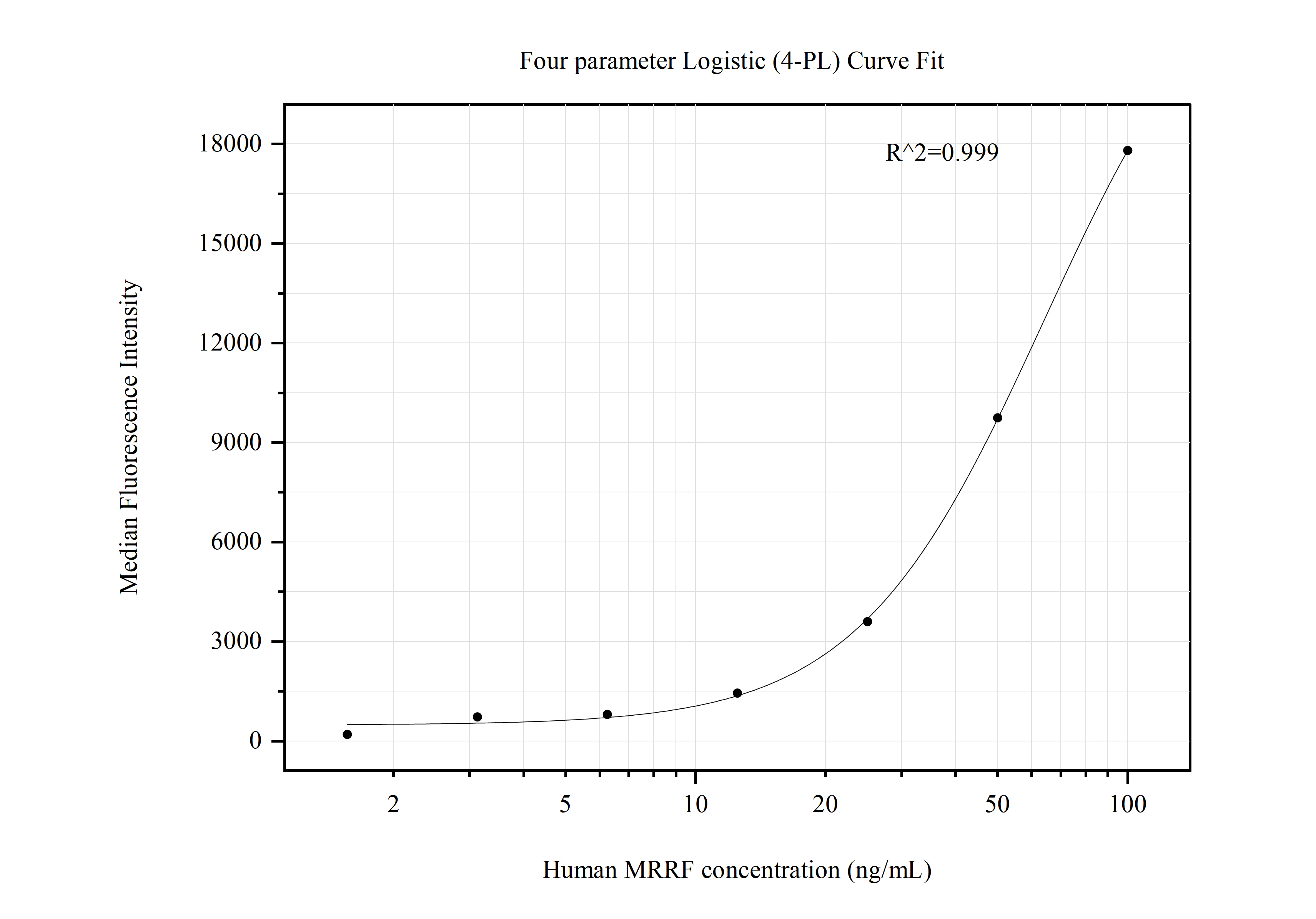 Cytometric bead array standard curve of MP50707-2